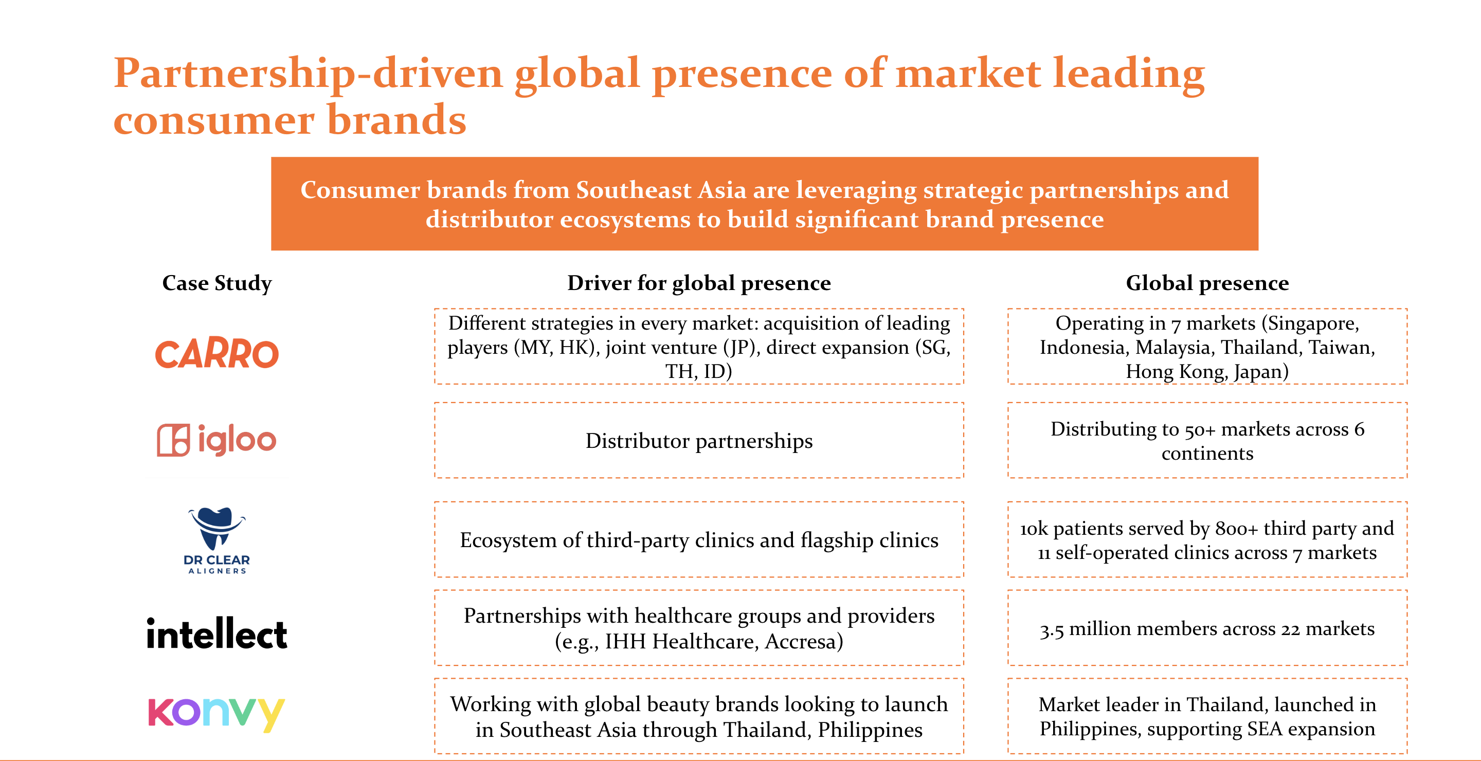 Partnership-driven global presence of market leading consumer brands